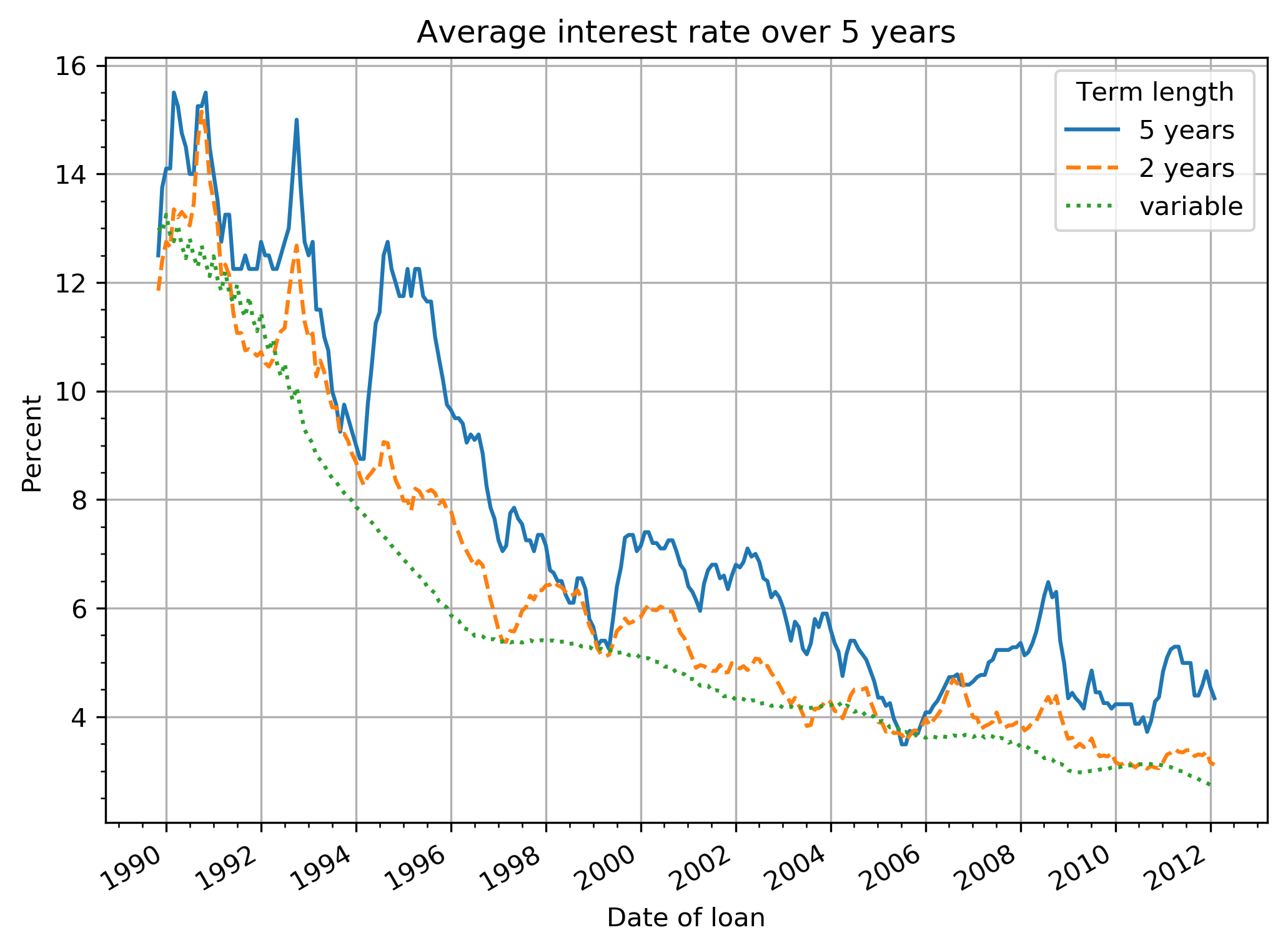 Average interest rate over 5 years