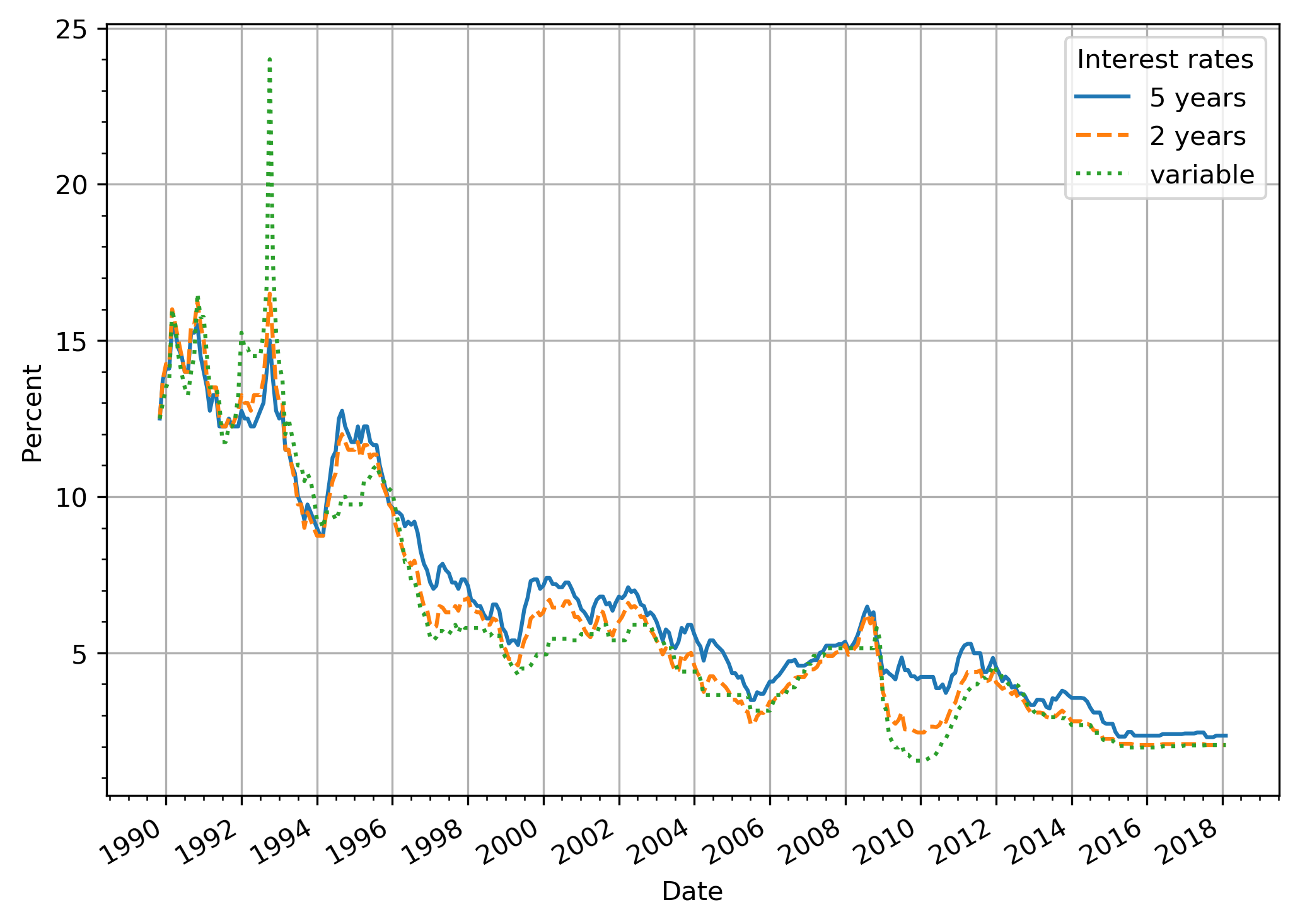 Interest rates over time
