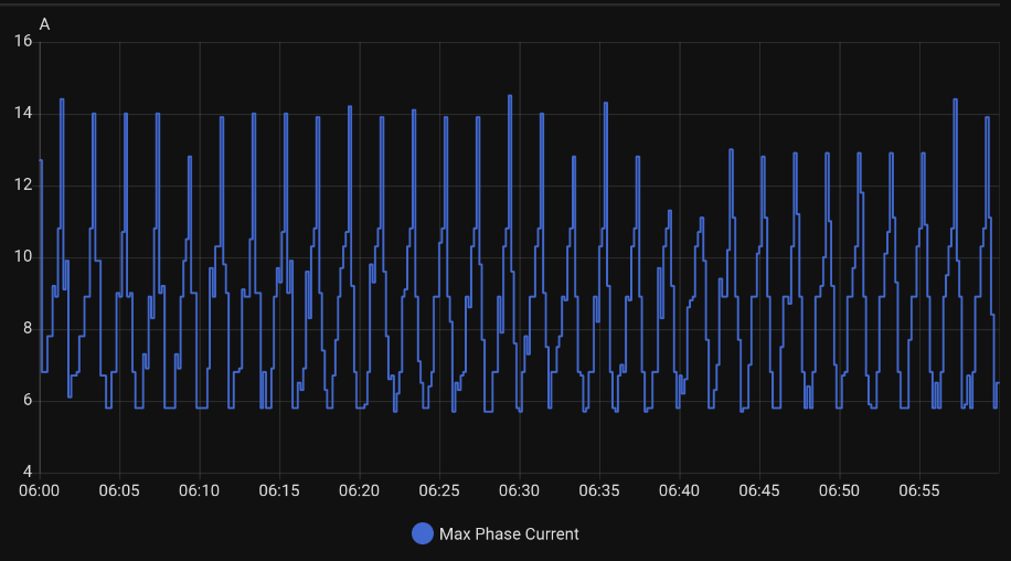 Graph of house current usage showing available capacity for EV charging